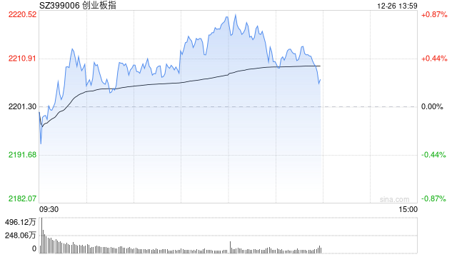 午评：北证50半日涨近2% 铜缆高速连接概念爆发