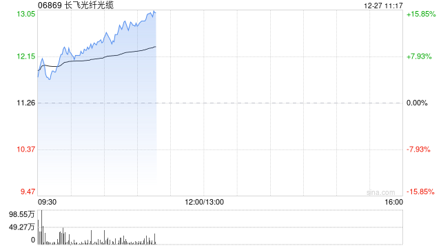 长飞光纤光缆早盘涨逾10% 机构指有源铜缆需求将迎来高增