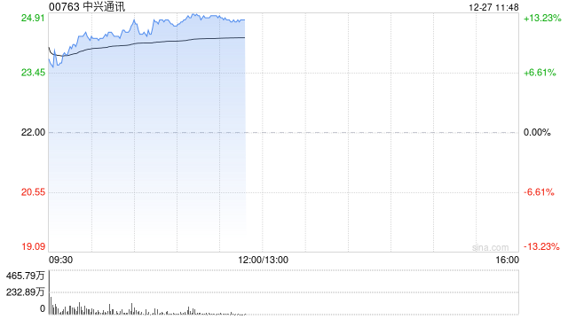 中兴通讯早盘涨超10% 长城证券维持“买入”评级