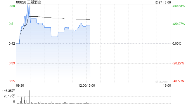 王朝酒业早盘涨超21% 近日拟于贵州成立合资公司