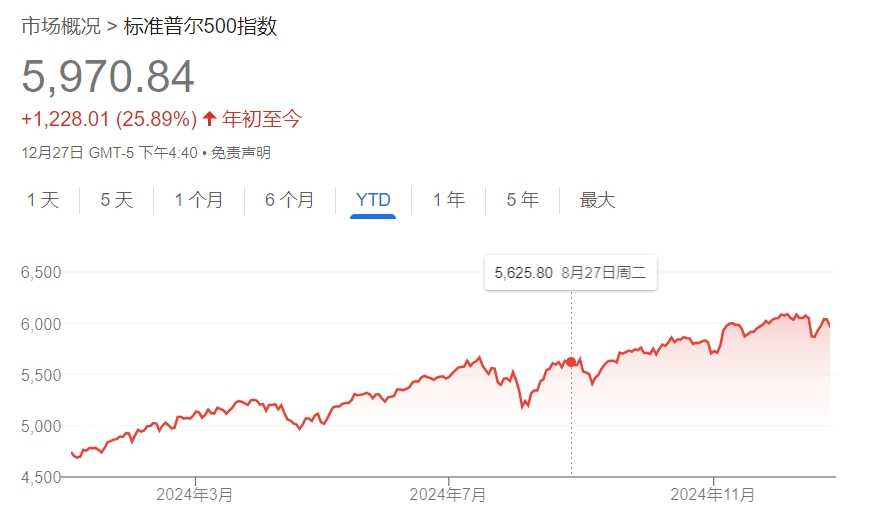 美股年终盘点：七巨头继续高歌猛进 投资者备战特朗普2.0