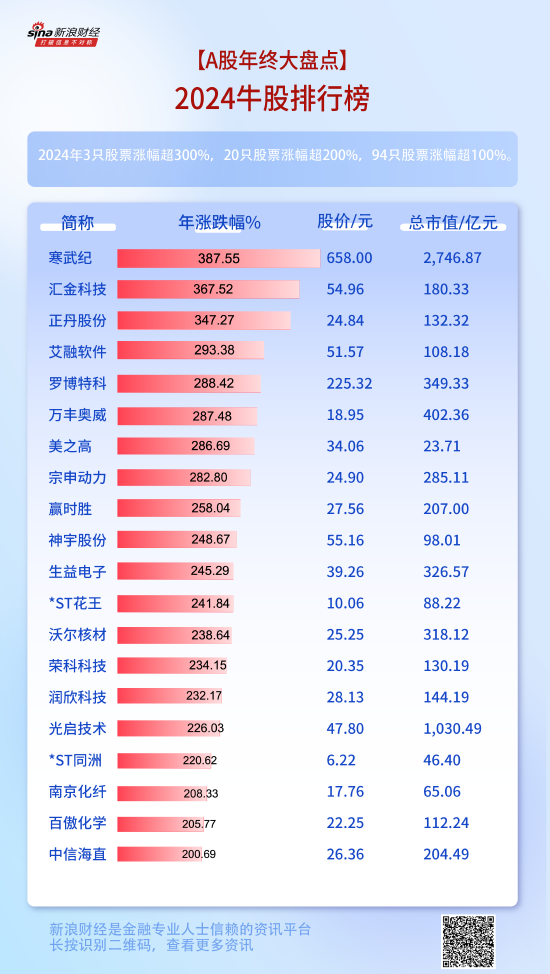 2024牛股盘点：3只股票涨幅超300%，20只股票涨幅超200%，94只股票涨幅超100%（名单）