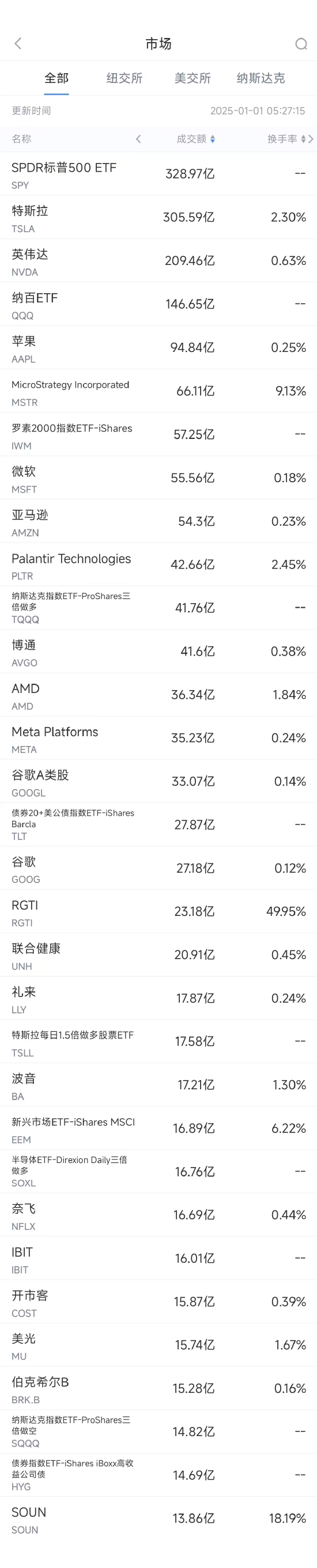 12月31日美股成交额前20：英伟达年涨幅超过170%，获得Wedbush继续看好