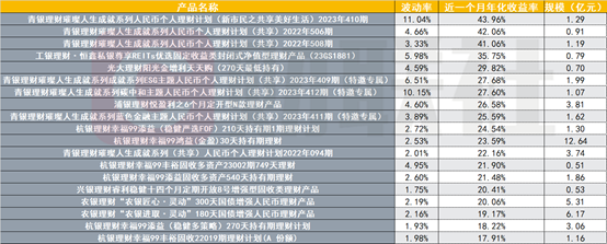 部分银行理财逆势高收益“出圈”，有产品近一个月年化收益率超过40%，何因？