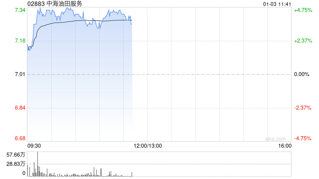 中海油服早盘涨近5% 油服行业景气度有望持续提升